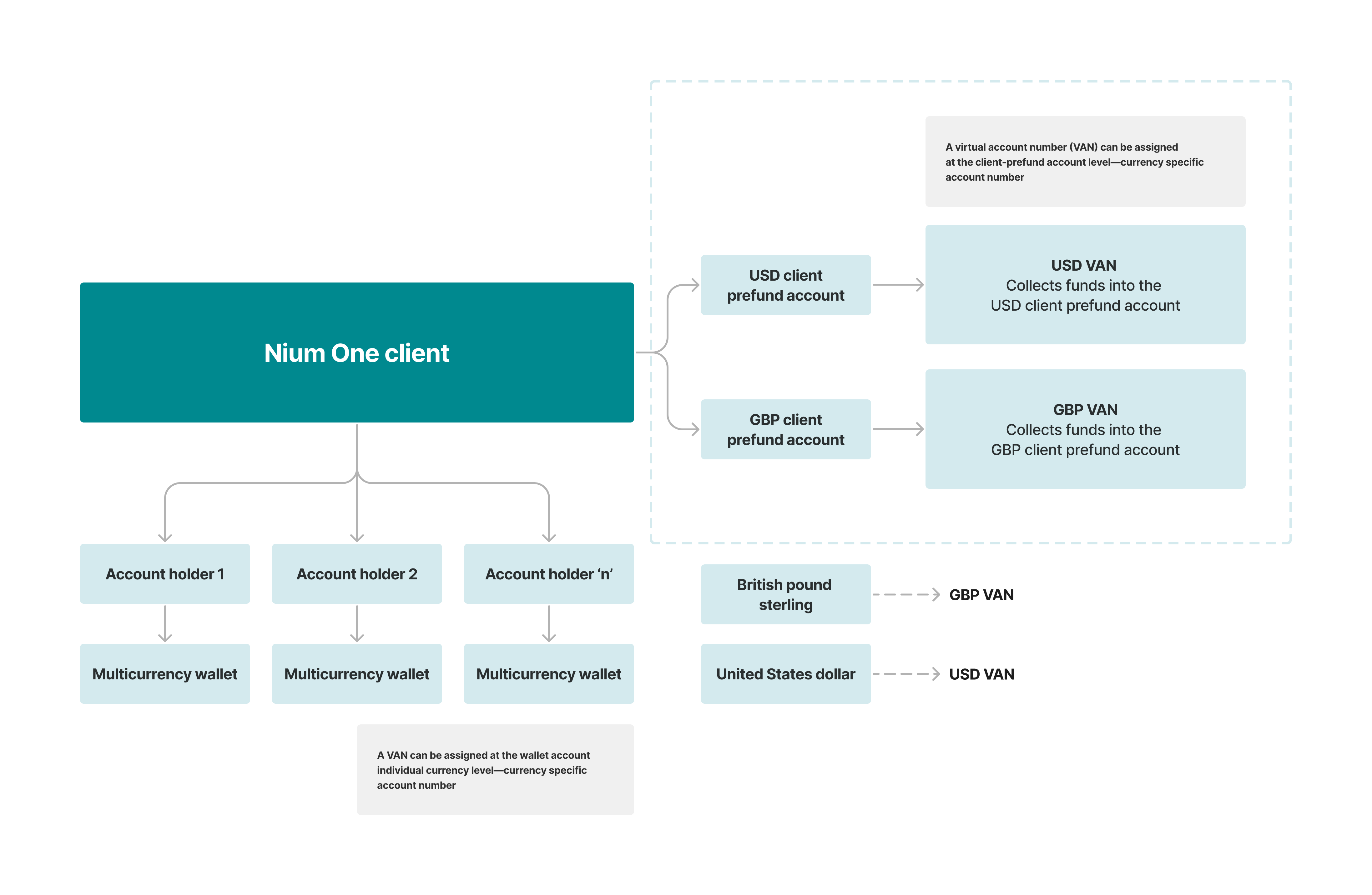 Nium One client structure