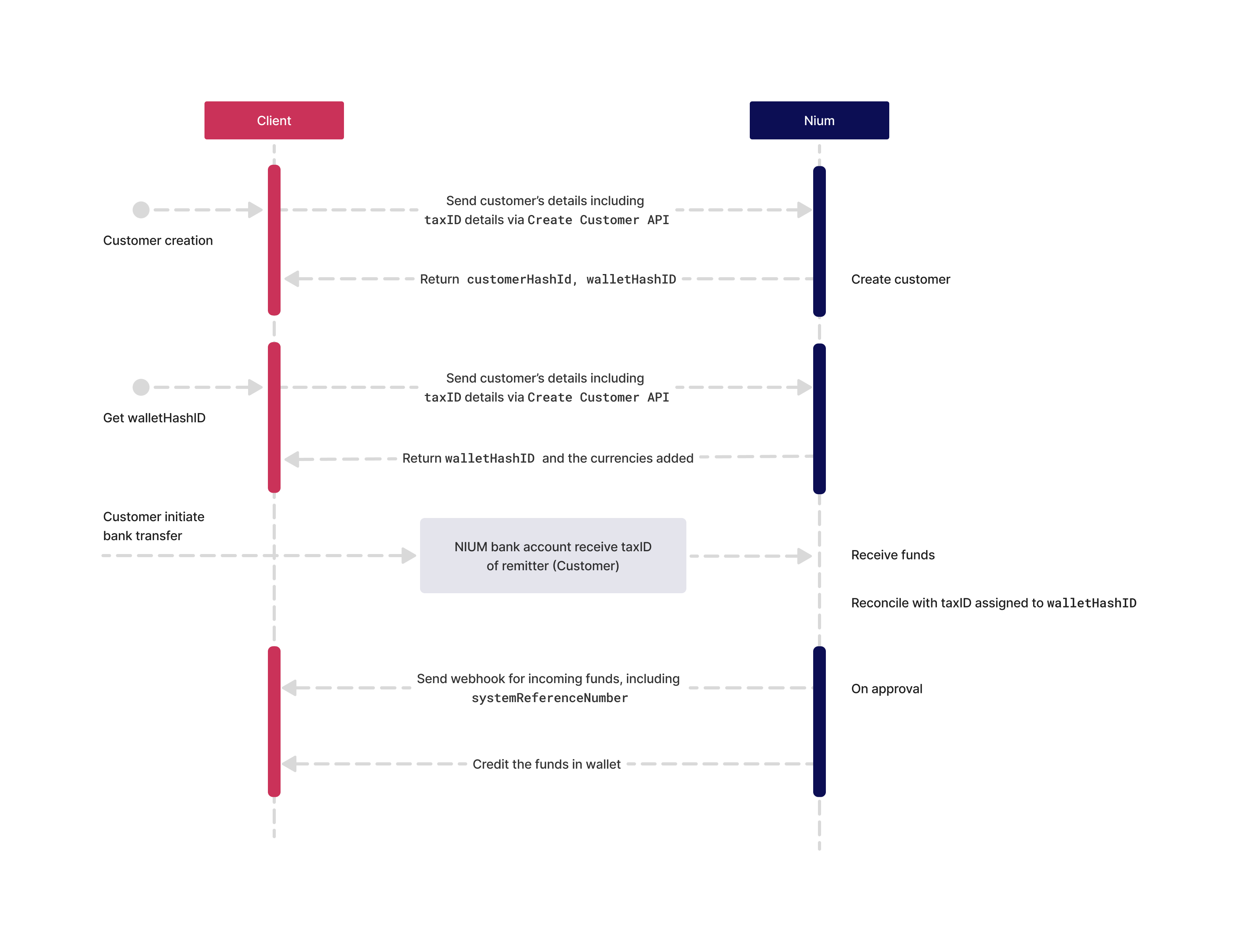 Diagram showing how to fund a Nium wallet in Brazil