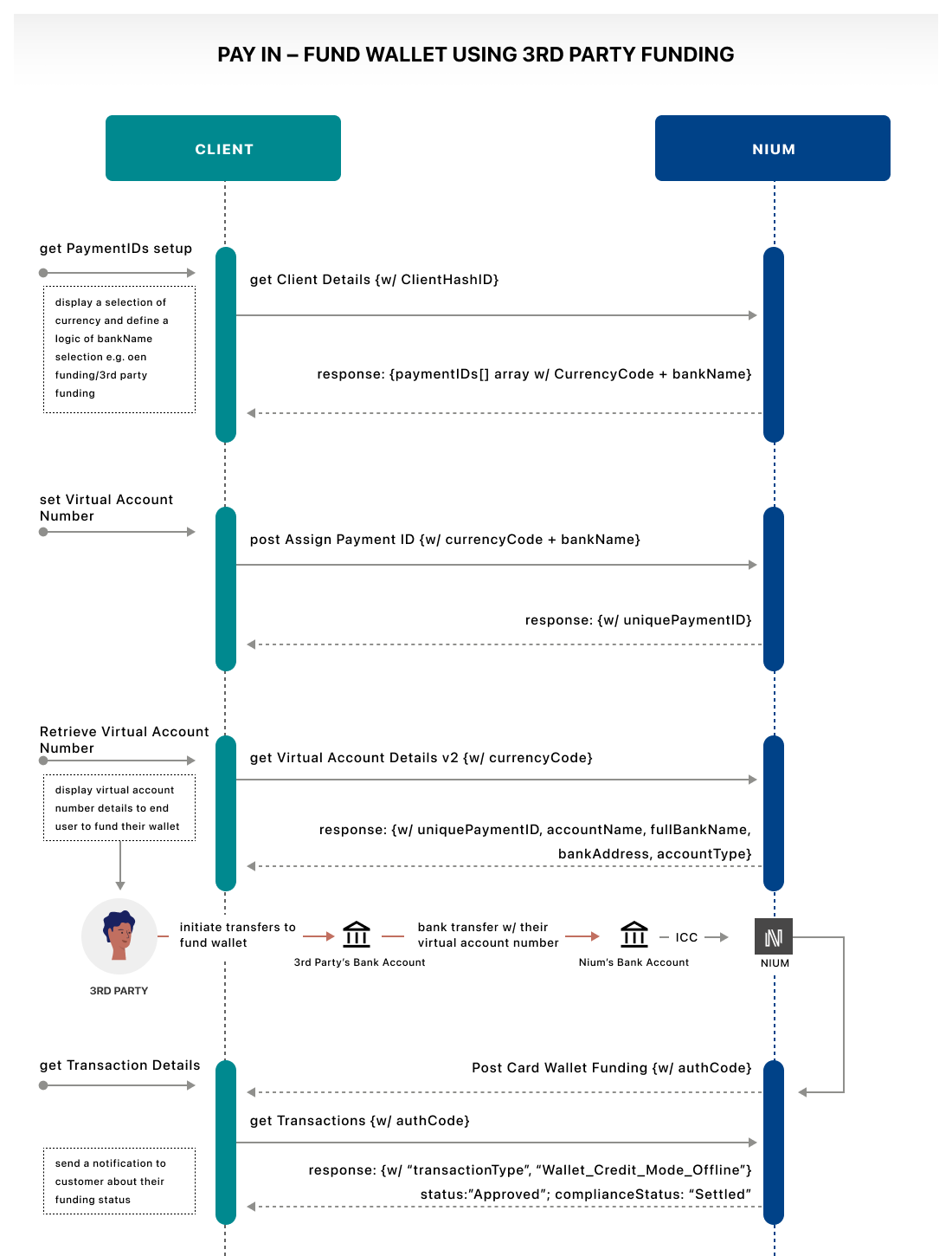 Diagram showing how to fund a Nium wallet from a third-party bank account