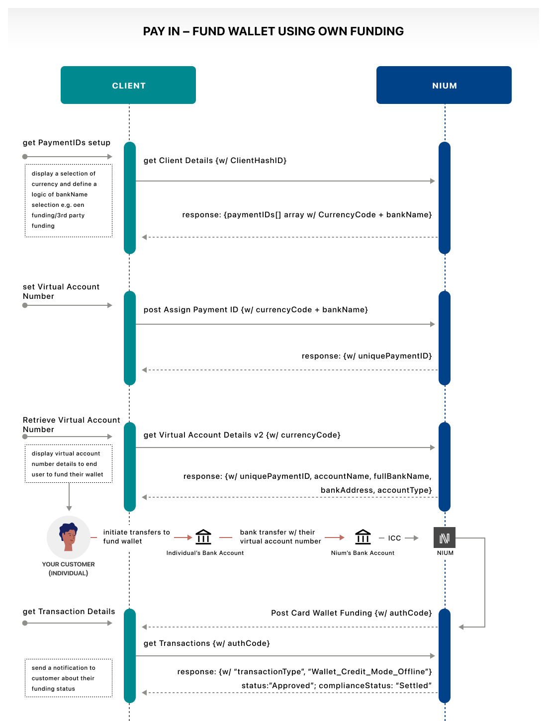 Diagram showing how to fund a Nium wallet