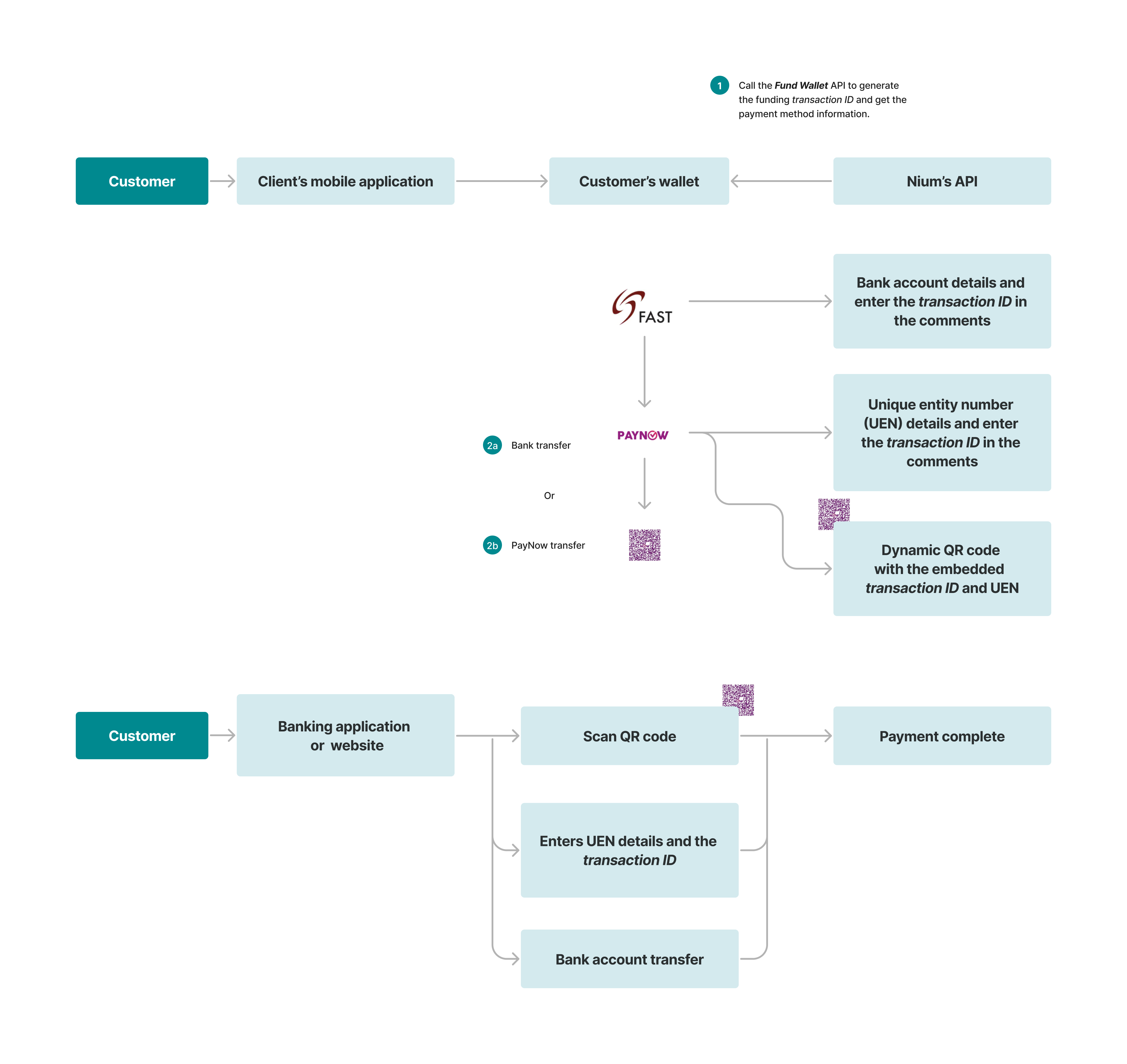 Diagram showing how to fund a Nium wallet using FAST and PayNow