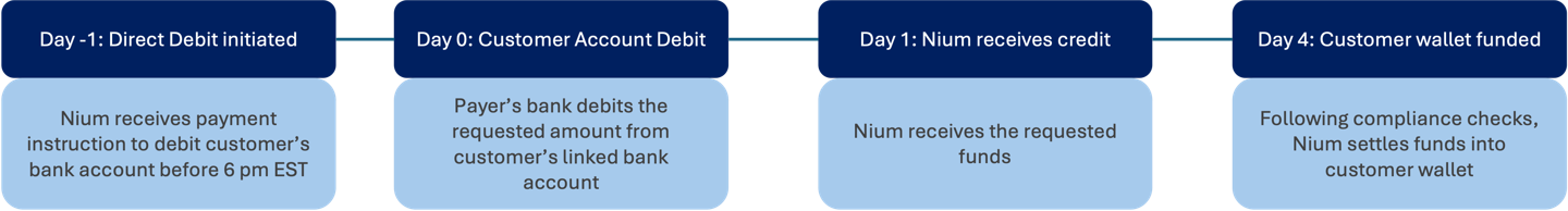 CA Direct Debit - Standard settlement