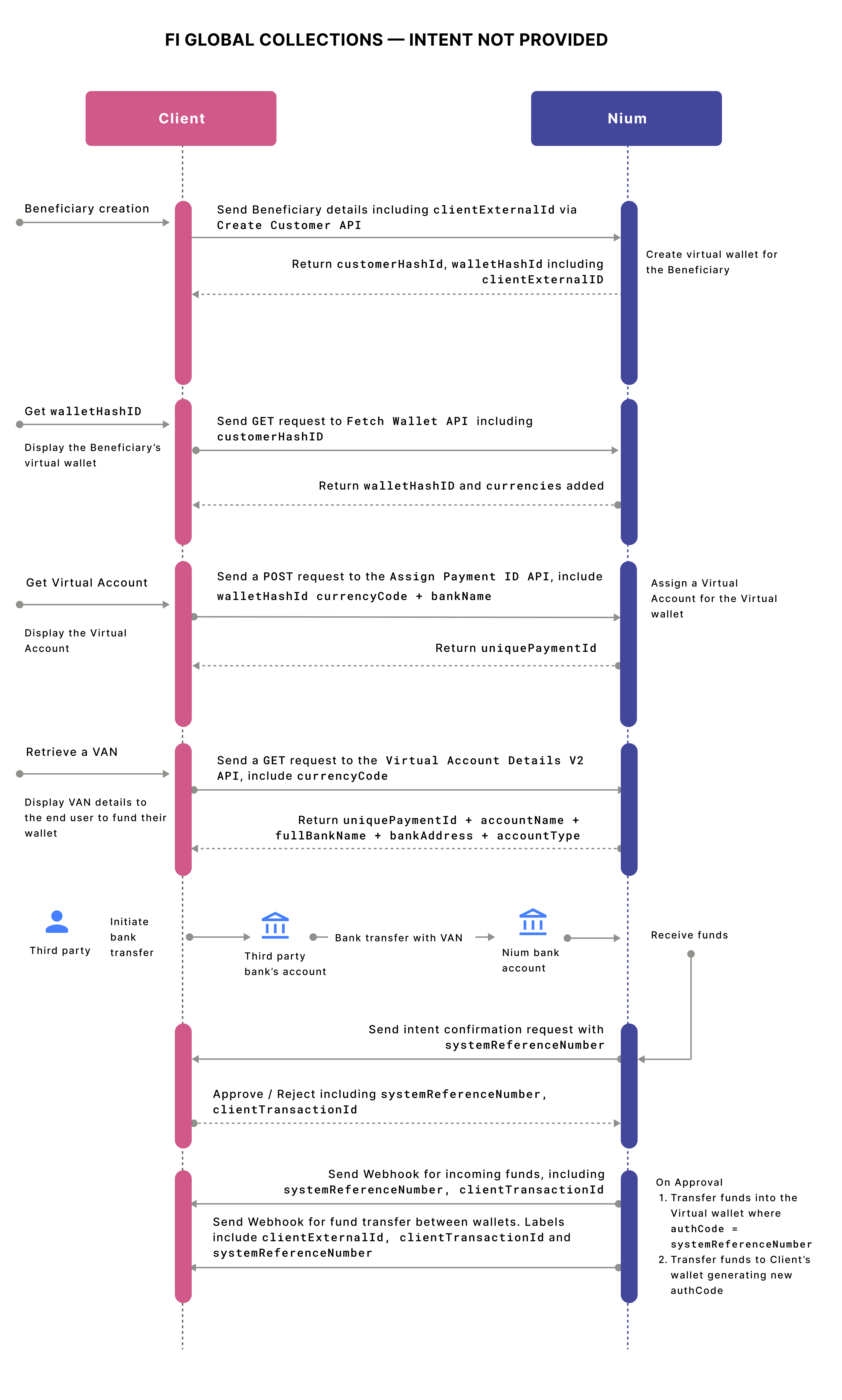 High-Level Diagram - Intent Provided